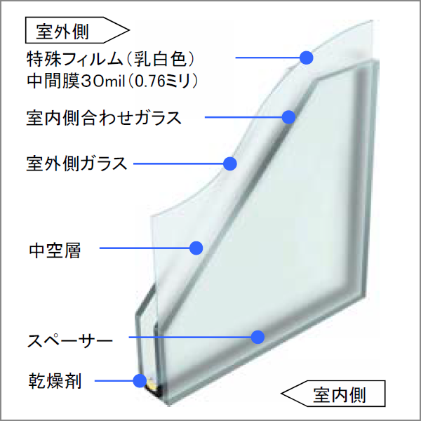 防犯合わせ複層ガラス　乳白タイプ